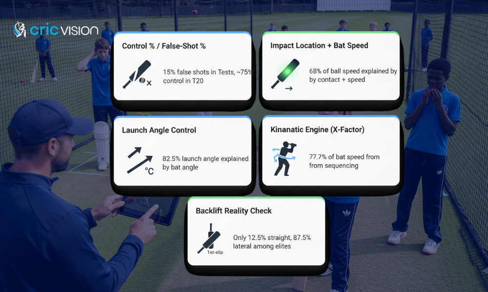 Coach using tablet to analyze players’ batting metrics like control percentage, bat speed, and launch angle through AI-powered batting technique improvement by CricVision.