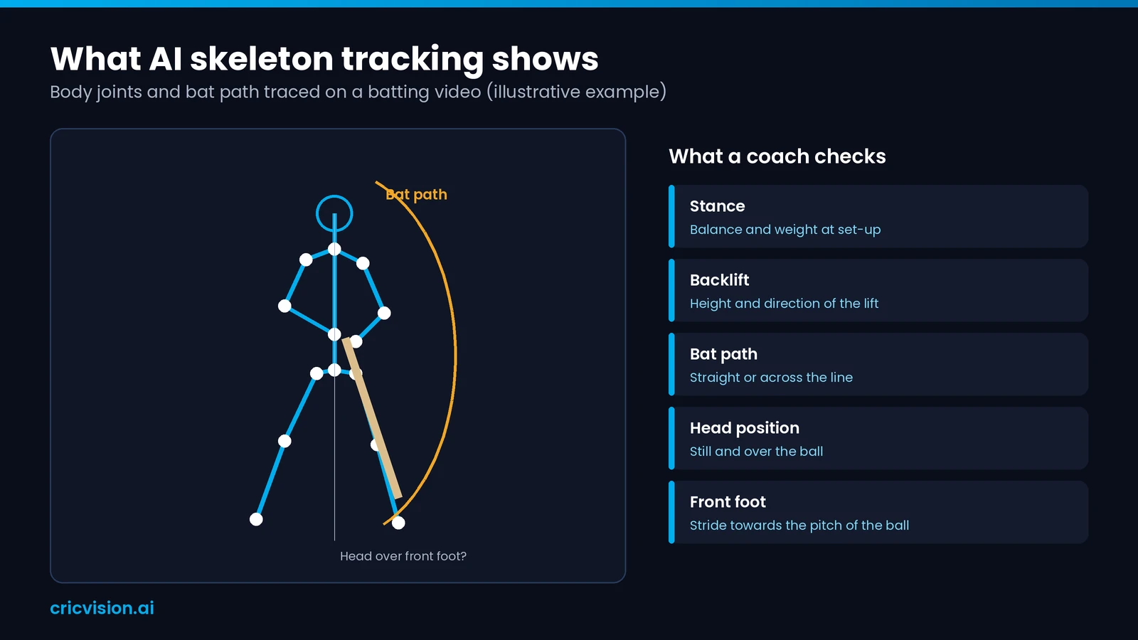 AI skeleton tracking and bat path overlay on a batting video