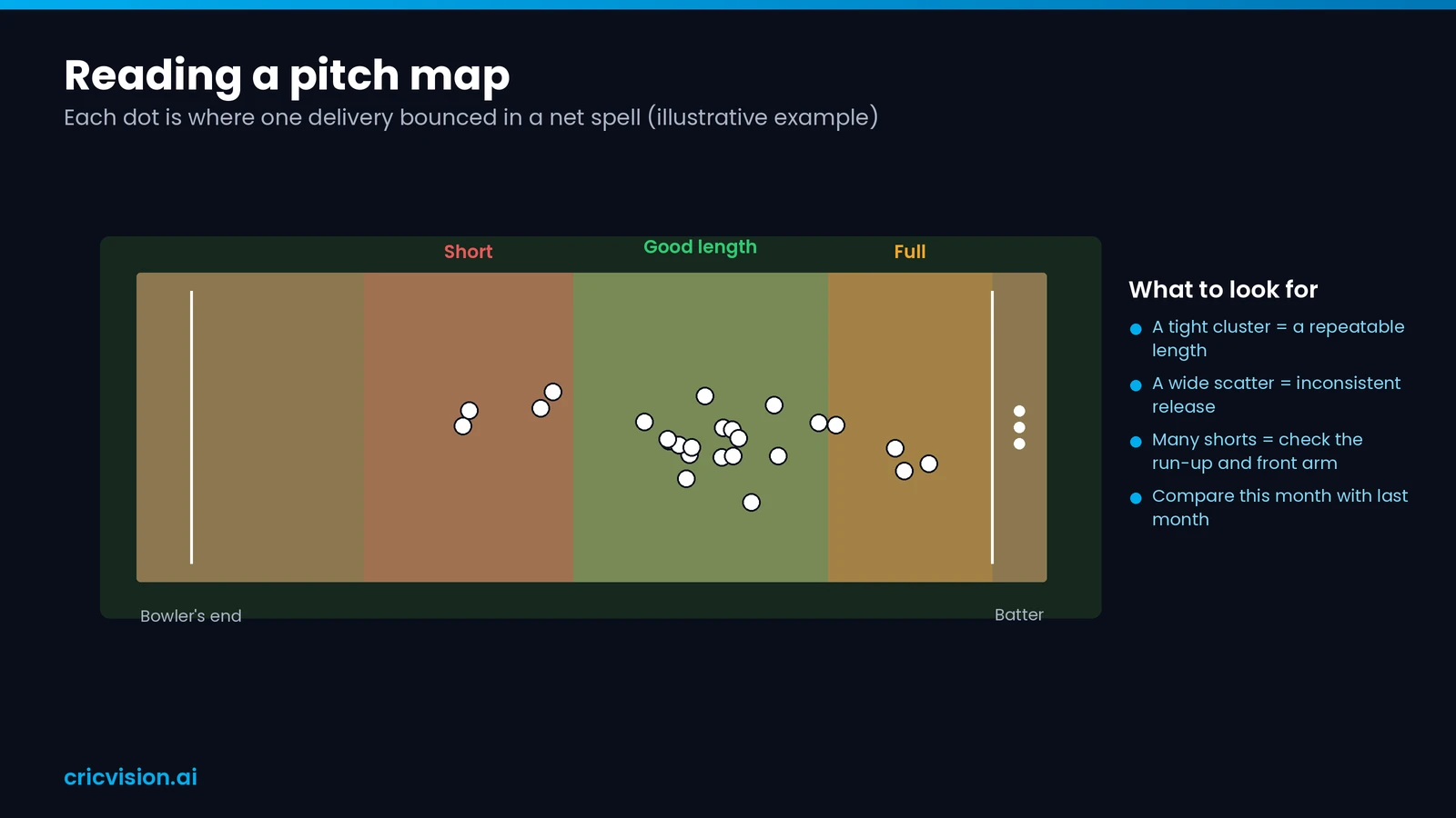Pitch map showing a seam bowler's line and length in a net session