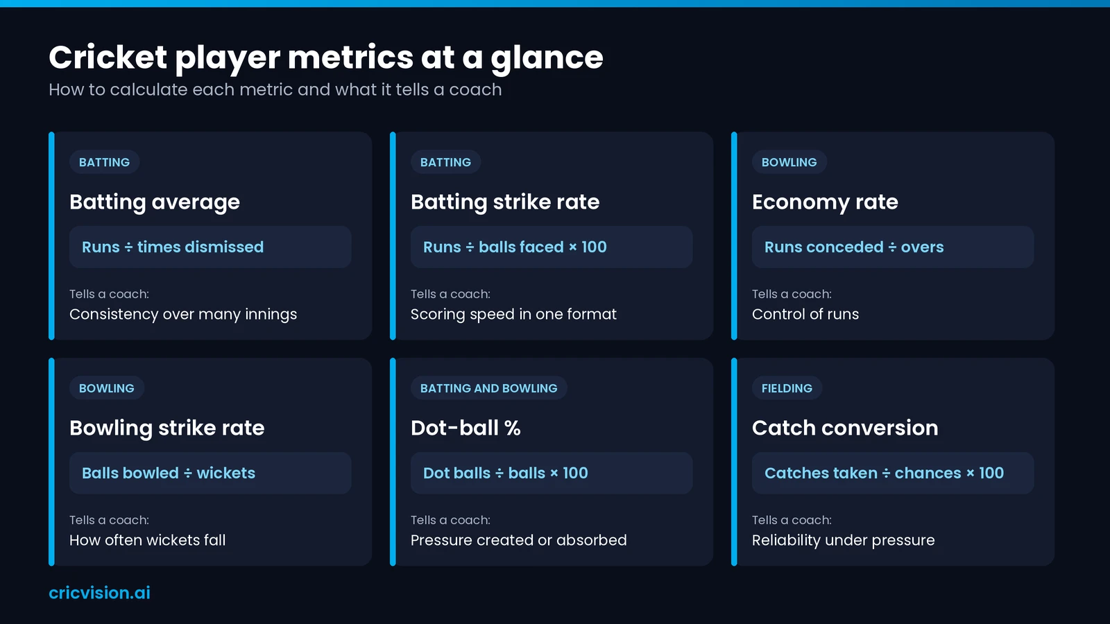 Cricket player metrics with formulas and what each tells a coach