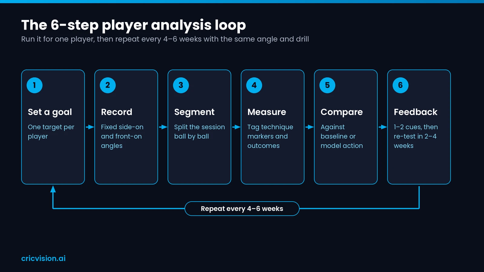 Cricket player performance analysis workflow from recording to feedback