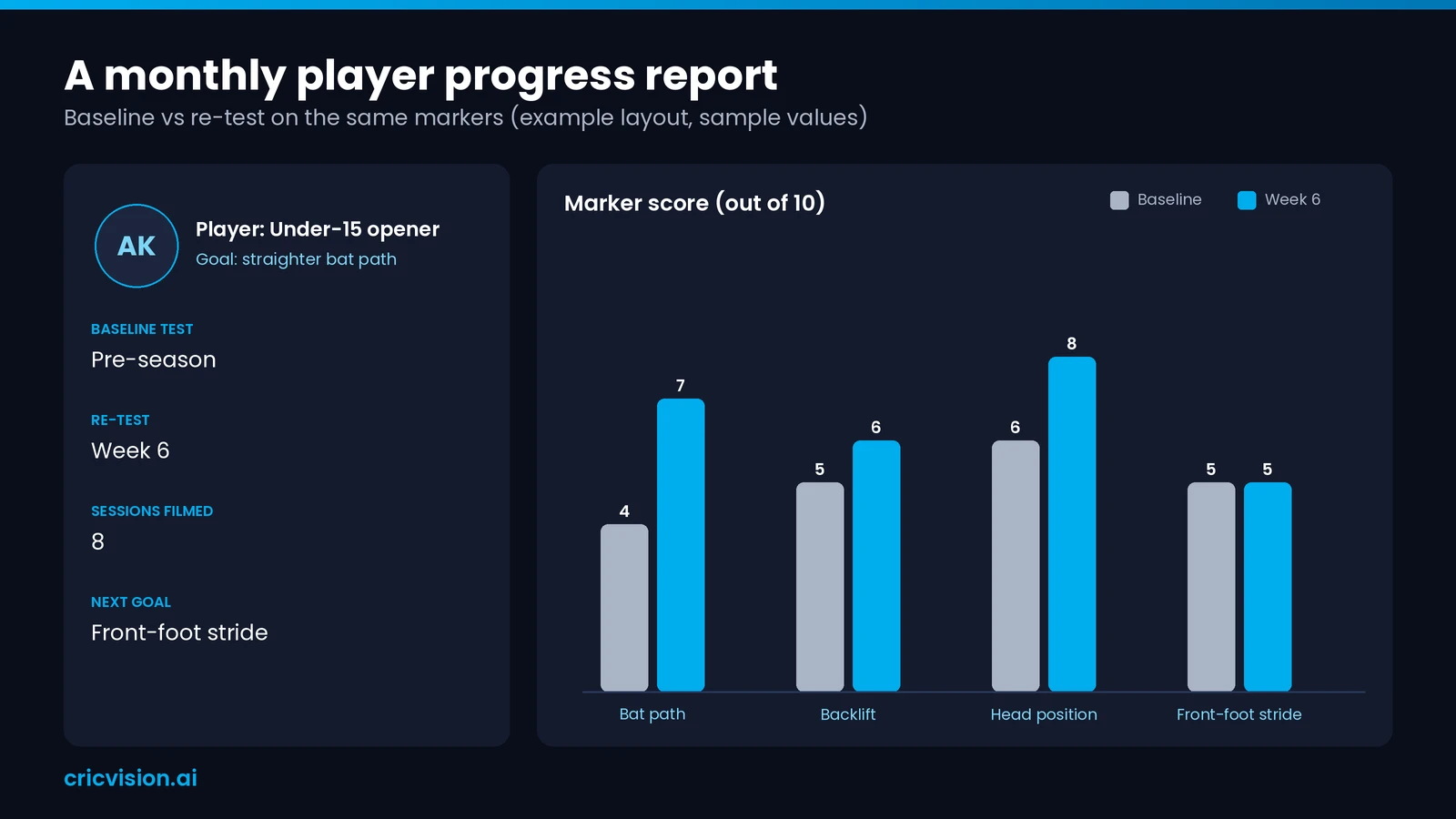 Player progress dashboard and PDF report for a cricket academy